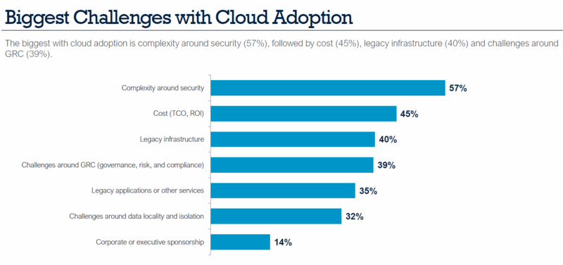 challenges with cloud adoption