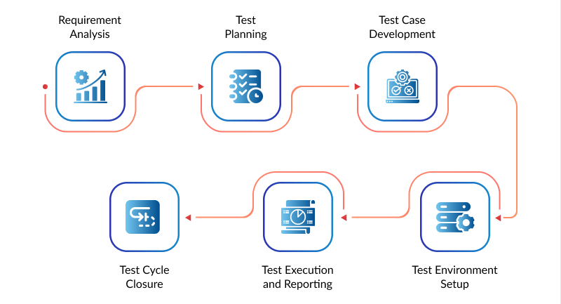 QA software testing process