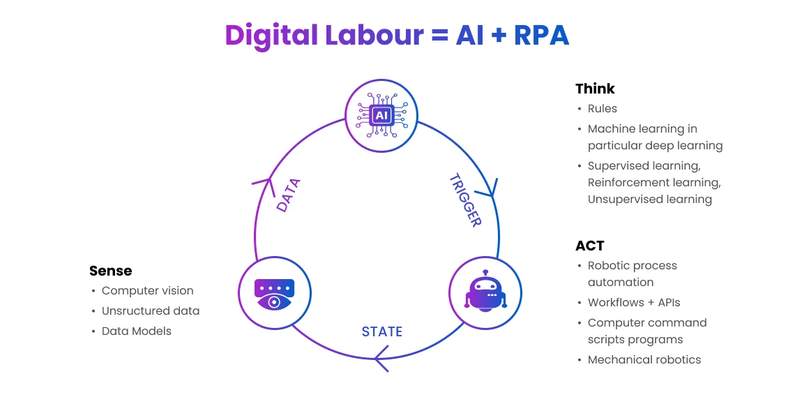 Artificial Intelligence (AI) and Robotics Process Automation (RPA)