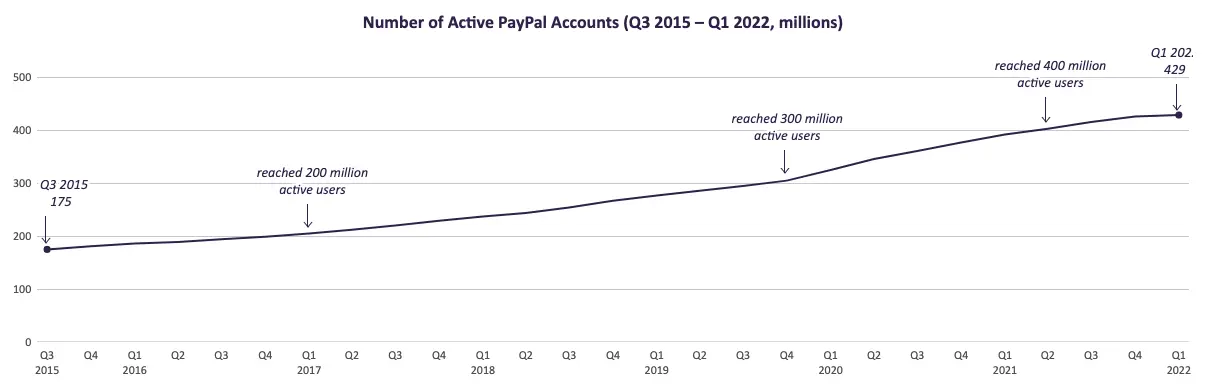 Number of active paypal accounts global