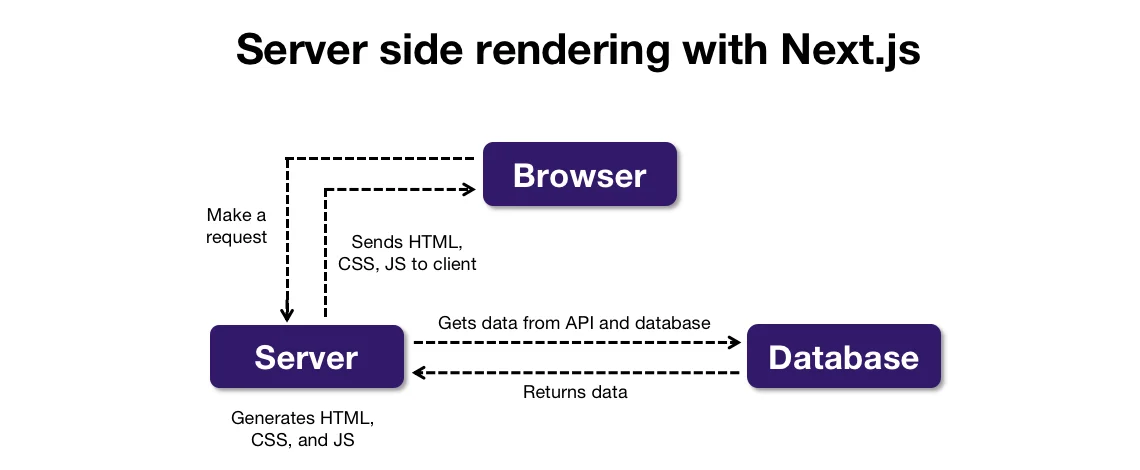 Server-side rendering with Next.js